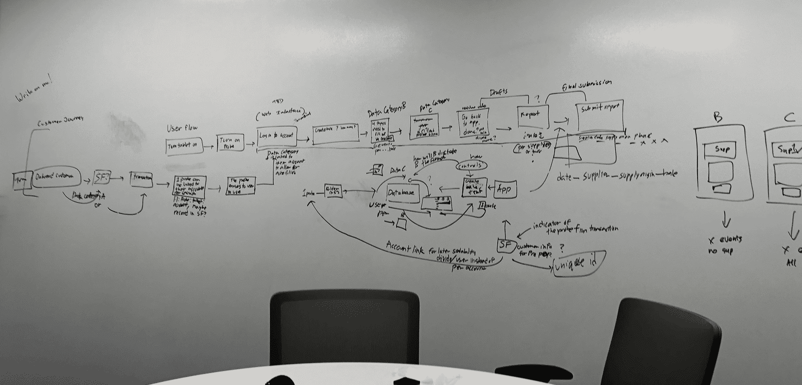 Whiteboard sketches from Maverick Arcena of a journey mapping of the probe